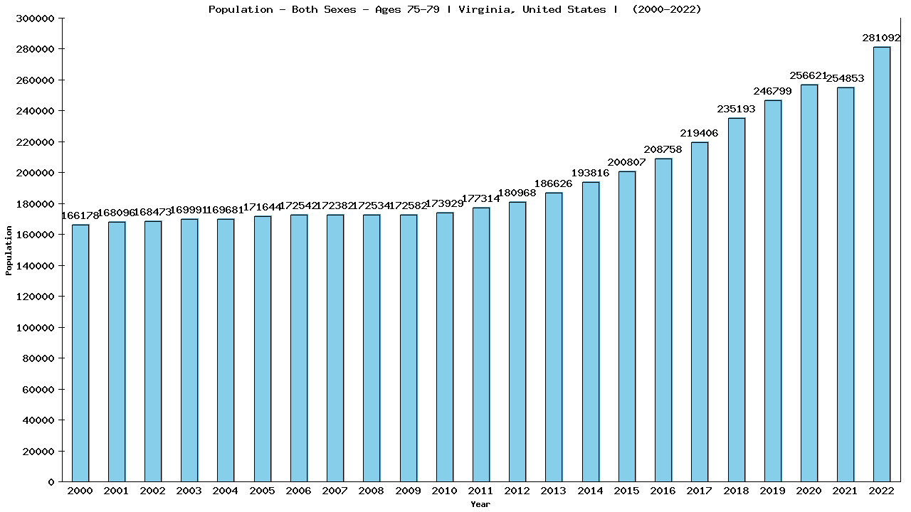 Graph showing Populalation - Elderly Men And Women - Aged 75-79 - [2000-2022] | Virginia, United-states